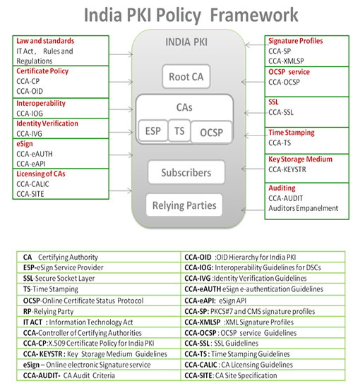 India PKI Policy